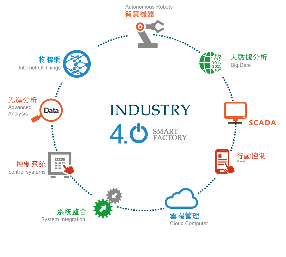 瑞禾系統 工業4 0的推手 物聯、智控、雲端系統整合方案